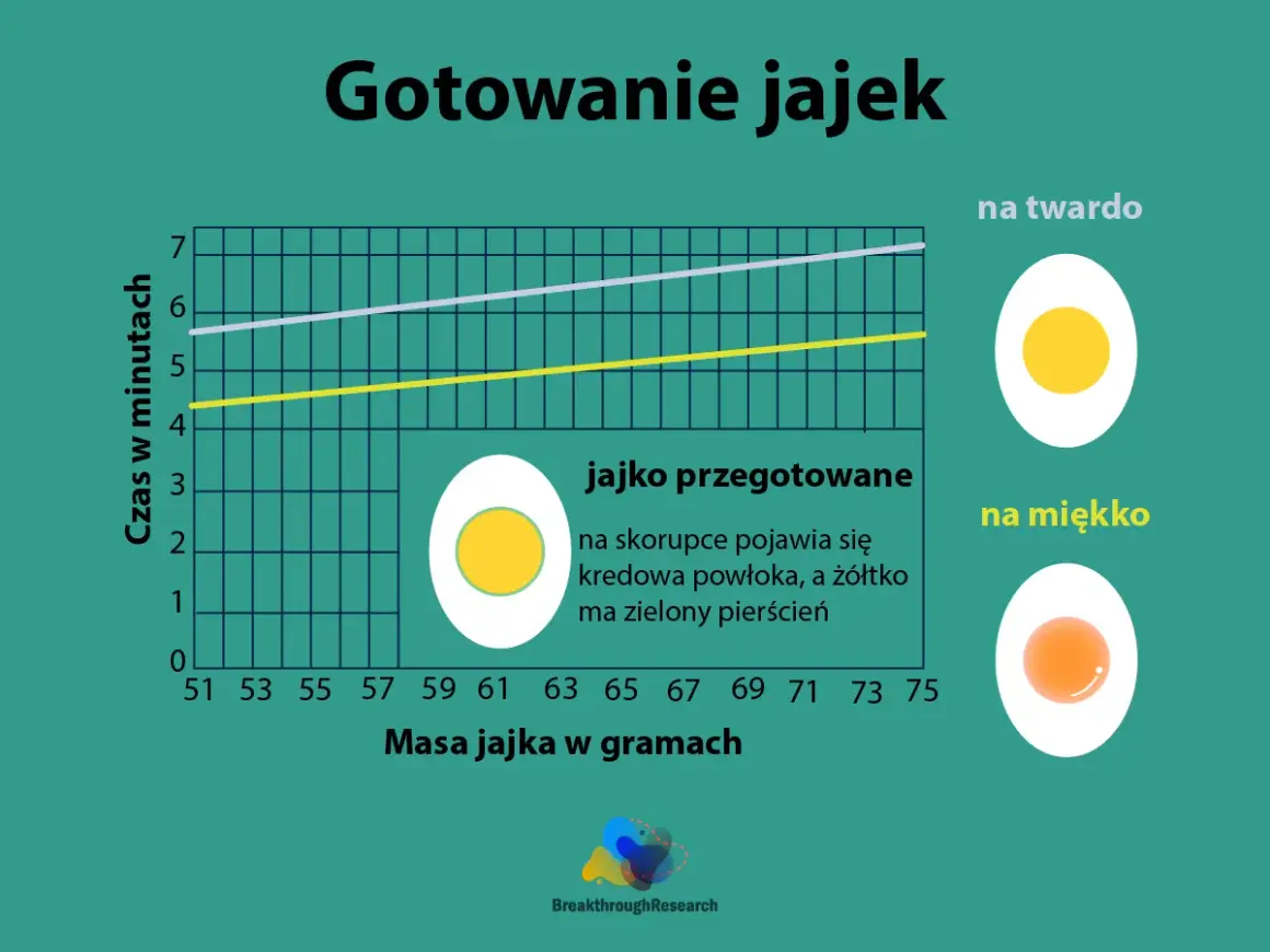 Wykres pokazuje, ile gotować jajka w zależności od ich masy, by uzyskać jajko na twardo lub na miękko.