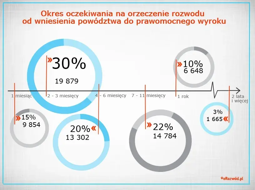 Ile trwa rozwód w Polsce? Realne terminy i czynniki | Kazimierz Wróblewski