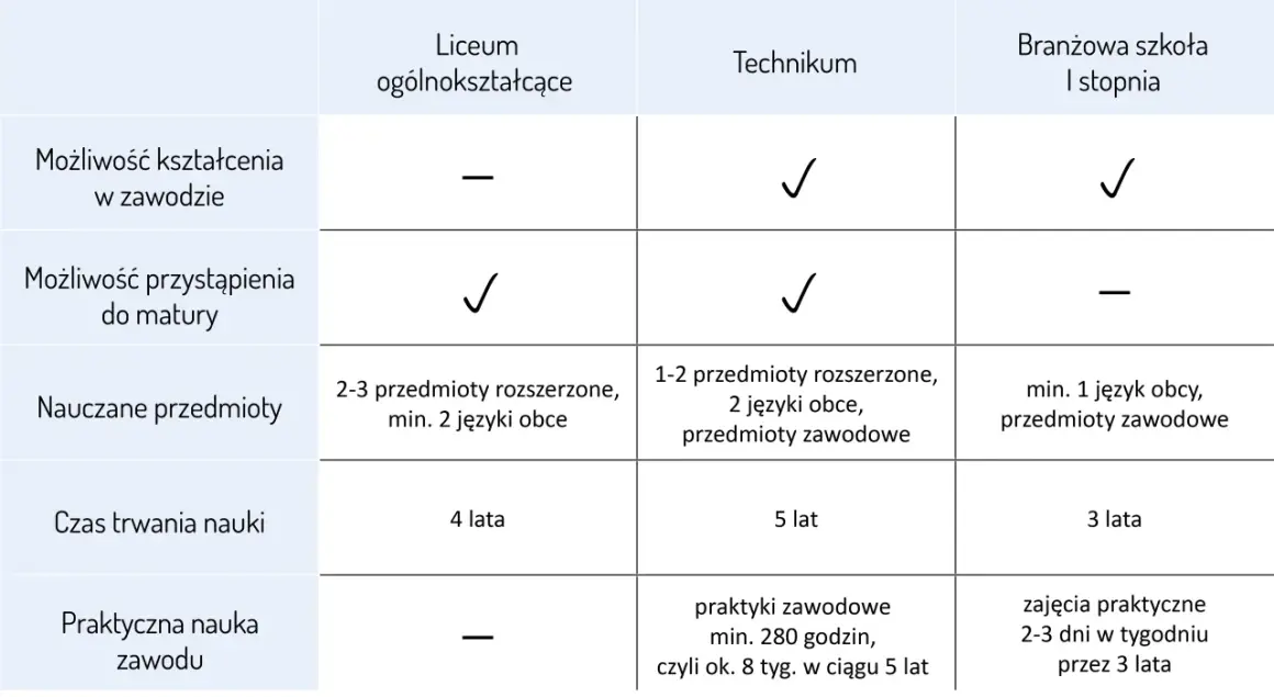 Czy matura w technikum i liceum jest taka sama? Różnice, które musisz znać