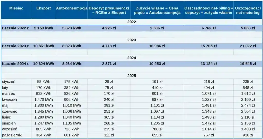 PGE Net-billing: Jak rozliczyć fotowoltaikę? RCEm, RCEg, depozyt