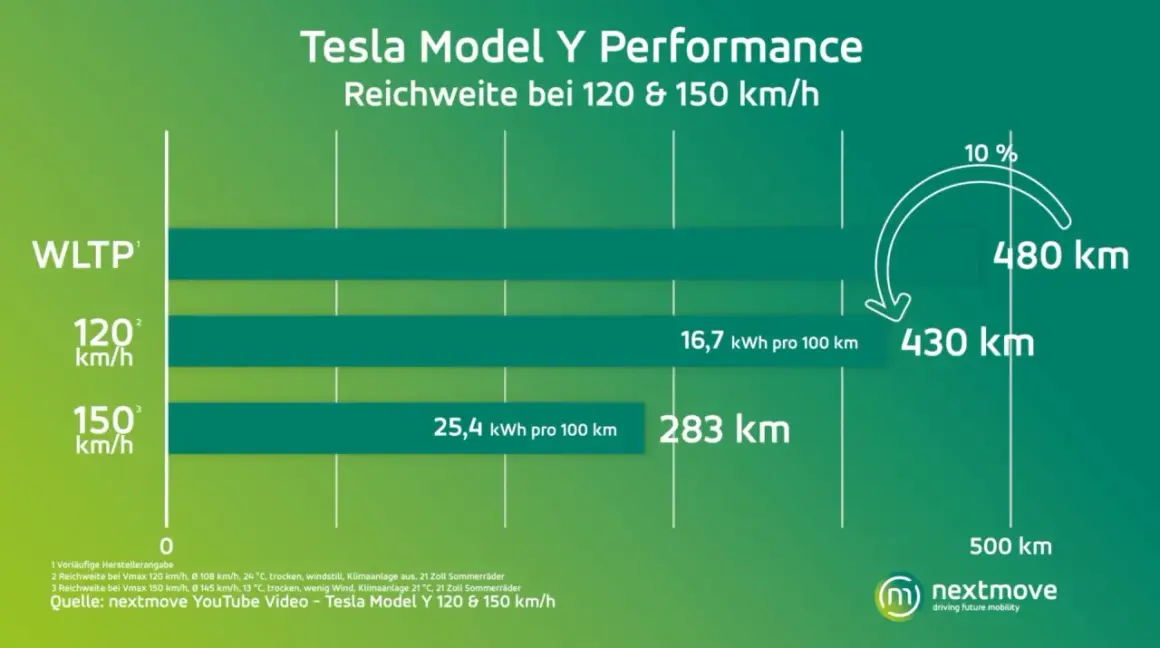 Tesla Model Y: zasięg 480 km (WLTP), 430 km (120 km/h) i 283 km (150 km/h).