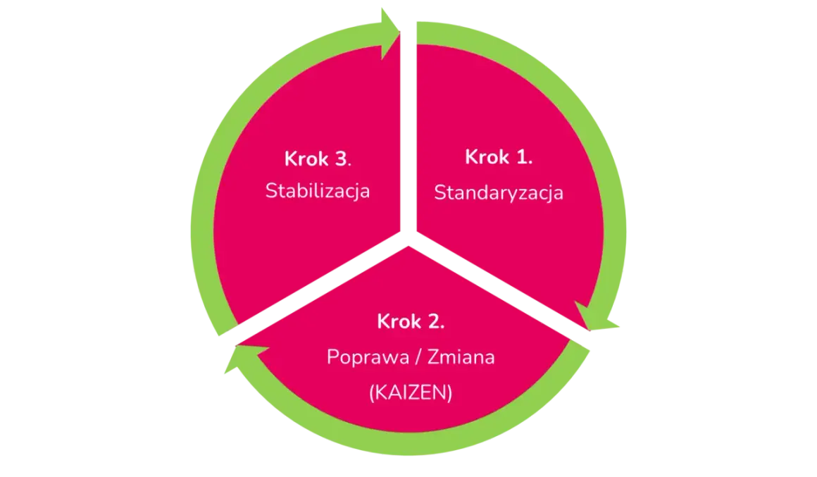Diagram kołowy przedstawiający 3 kroki: Standaryzacja, Poprawa/Zmiana (Kaizen), Stabilizacja.