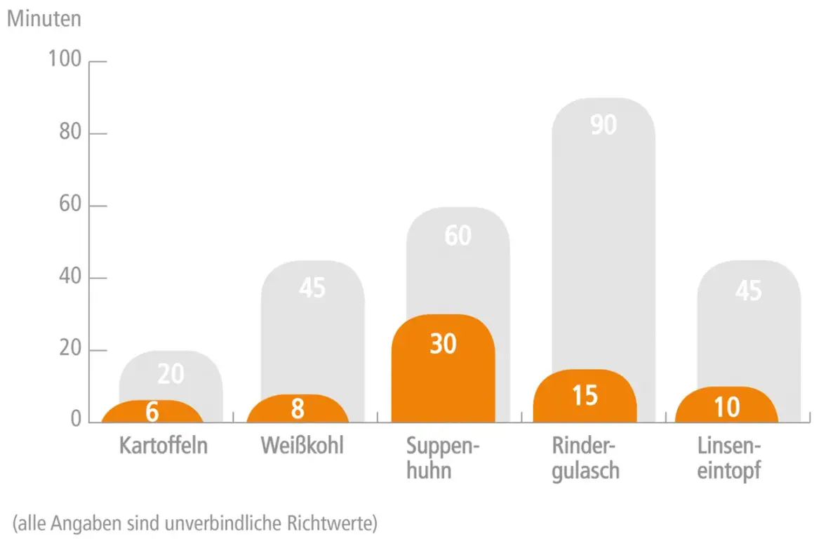 Kochzeiten in Minuten: Kartoffeln nur 6 Min., Weißkohl 8 Min., Suppenhuhn 30 Min., Rindergulasch 15 Min., Linseneintopf 10 Min.