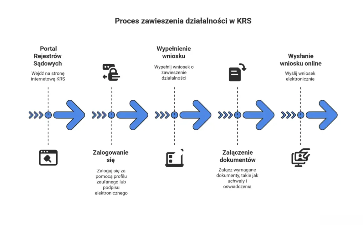 Schemat procesu zawieszenia działalności w KRS: wejście na portal, logowanie, wypełnienie wniosku, załączenie dokumentów i wysłanie online.