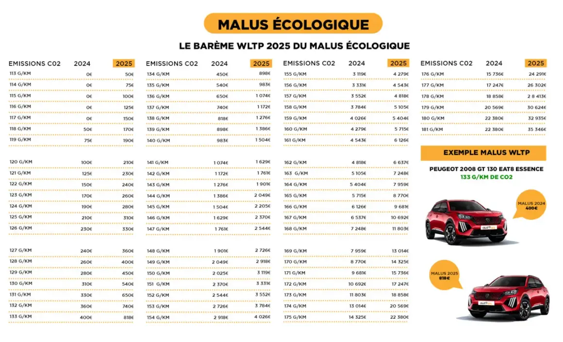Barème du malus écologique WLTP 2025 : les montants augmentent avec le malus au poids. Exemple Peugeot 2008 GT 133 g/km CO2.