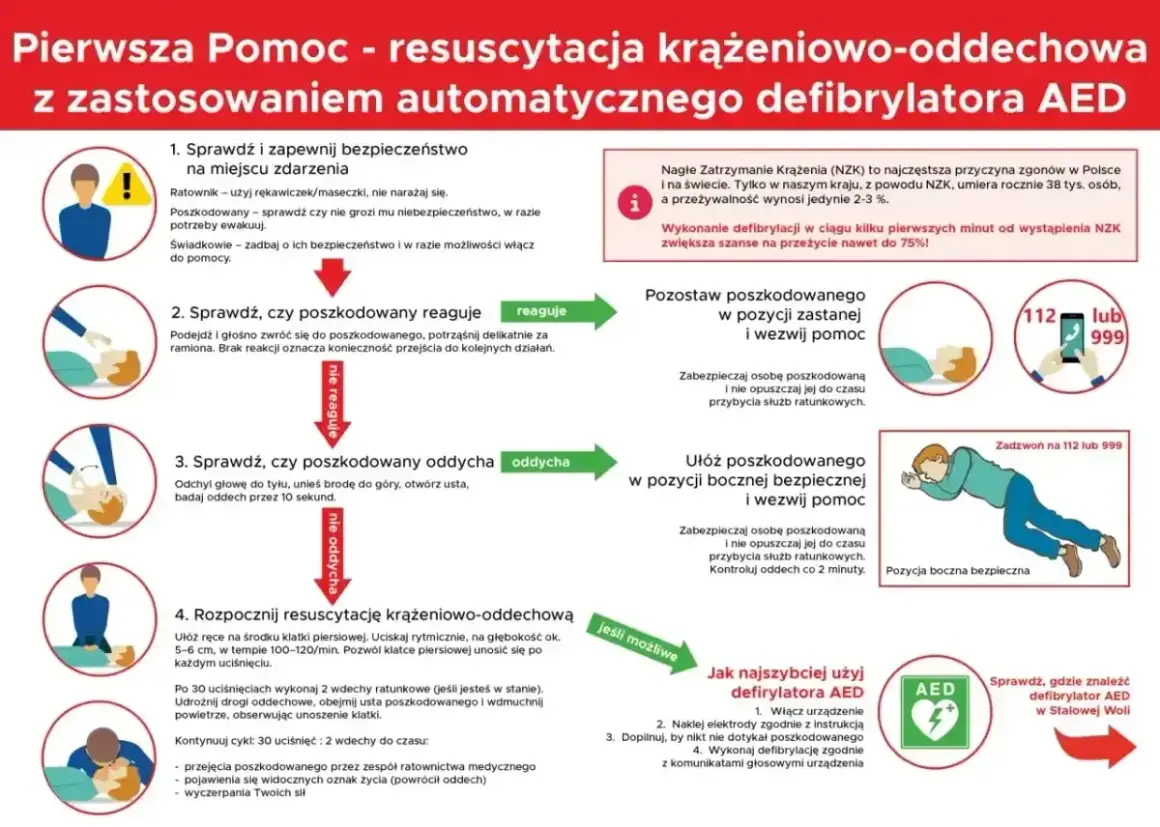 Instrukcja pierwszej pomocy z użyciem AED: sprawdź bezpieczeństwo, reagowanie, oddech, rozpocznij RKO. Jak najszybciej użyj defibrylatora AED.