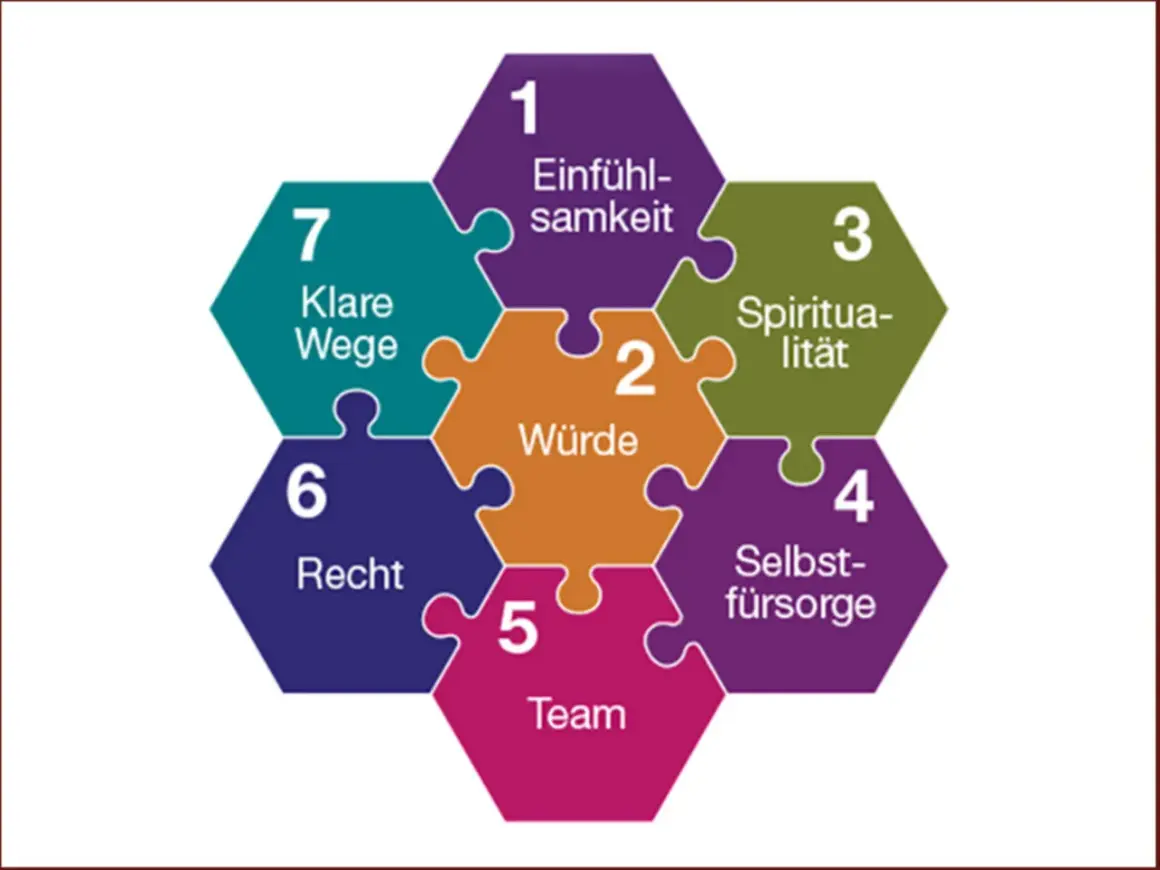 Puzzle-Grafik mit 7 Teilen: Würde, Einfühlsamkeit, Spiritualität, Selbstfürsorge, Team, Recht, Klare Wege. Deine Gedanken bestimmen dein Leben.
