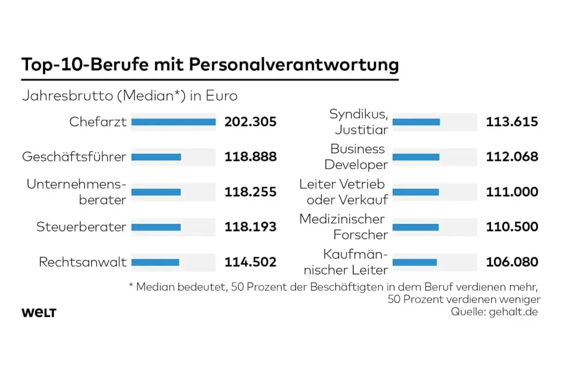 Top-10-Berufe mit Personalverantwortung: Chefarzt mit 202.305€ Median-Jahresbrutto führt die Liste an.