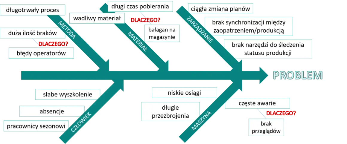 Diagram Ishikawy przykład: Metoda, Materiał, Zarządzanie, Człowiek i Maszyna jako przyczyny problemu.
