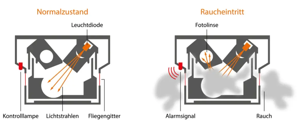Schema erklärt die rauchmelder funktion: Im Normalzustand leuchten Lichtstrahlen ungestört. Bei Raucheintritt werden sie gestreut, was den Alarm auslöst.