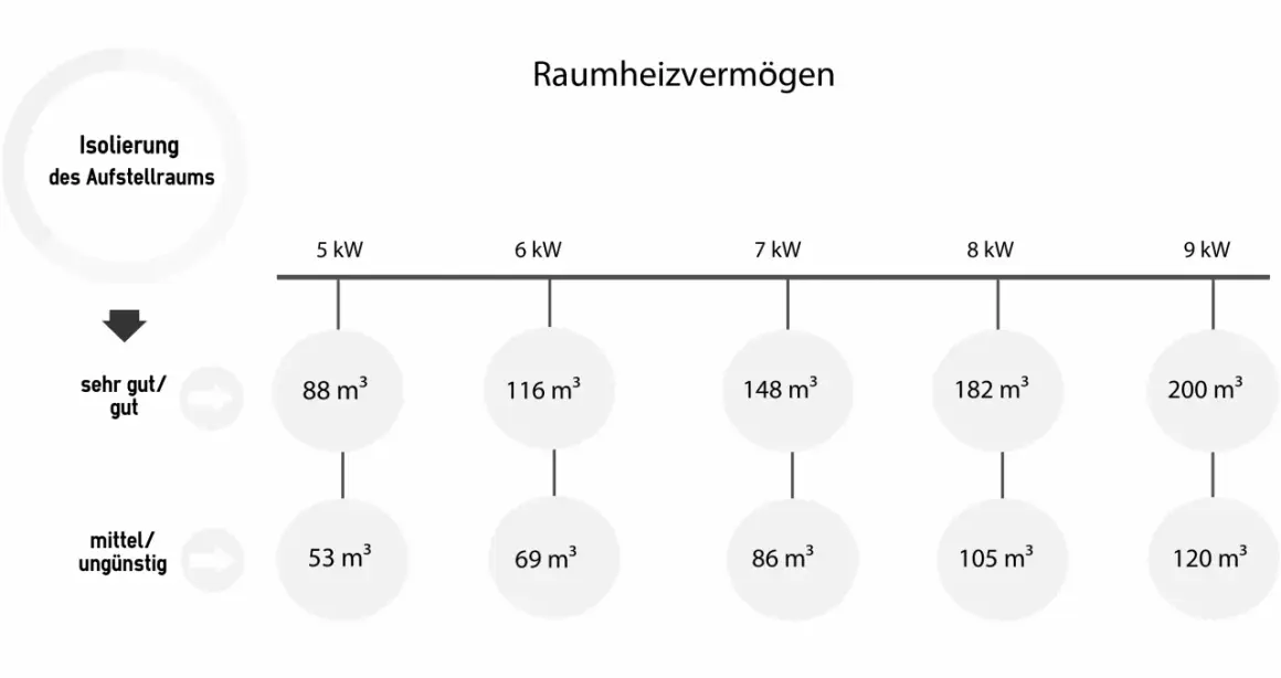 Diagramm zeigt Raumheizvermögen von Kaminöfen (5-9 kW) in Abhängigkeit von der Isolierung des Raumes. Gute Isolierung ermöglicht höhere Leistung.