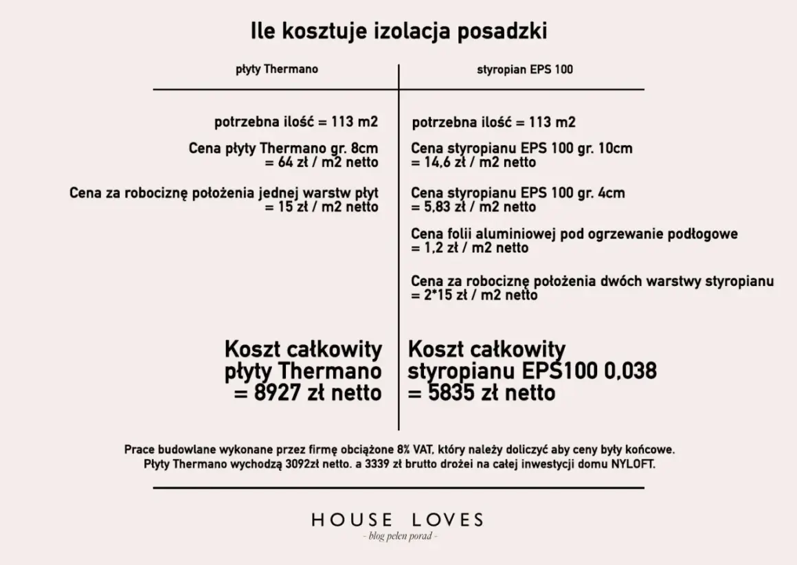 Porównanie cen: ile kosztuje styropian na posadzki. Płyty Thermano vs. styropian EPS 100. Koszt całkowity 8927 zł vs. 5835 zł.