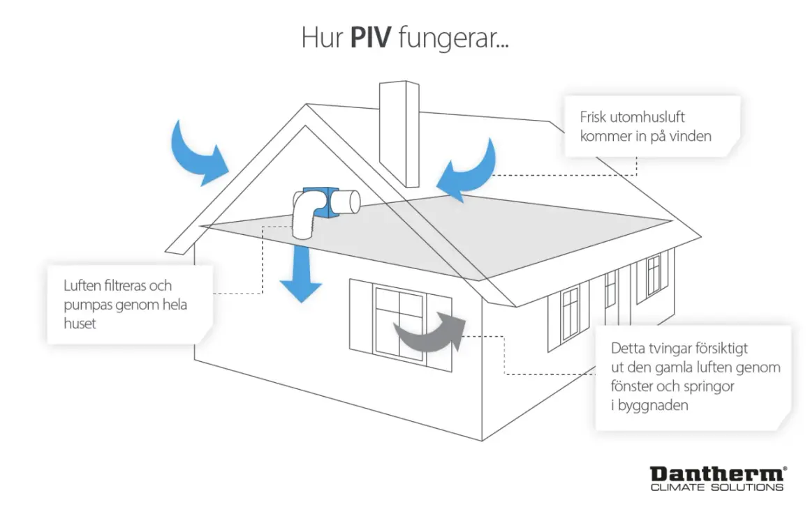 Illustration visar hur en luftvärmare med ventilation fungerar: frisk luft tillförs på vinden, filtreras och pumpas genom huset, medan gammal luft pressas ut.