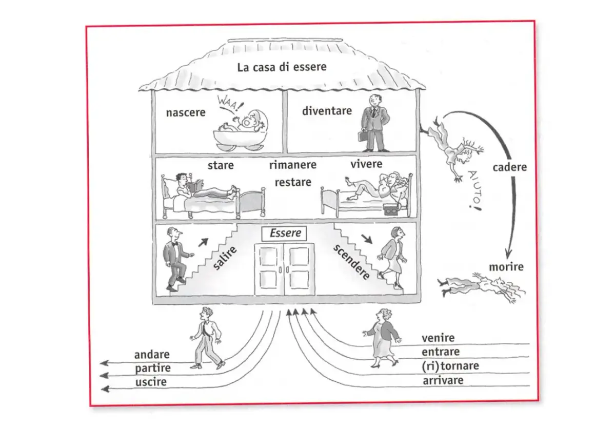 Il diagramma ilustruje odmiana być po włosku: od narodzin, przez życie, aż po upadek i śmierć.