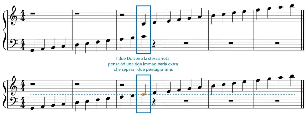 Spartito musicale con note di basso. Due pentagrammi mostrano una scala ascendente, con un Do evidenziato.