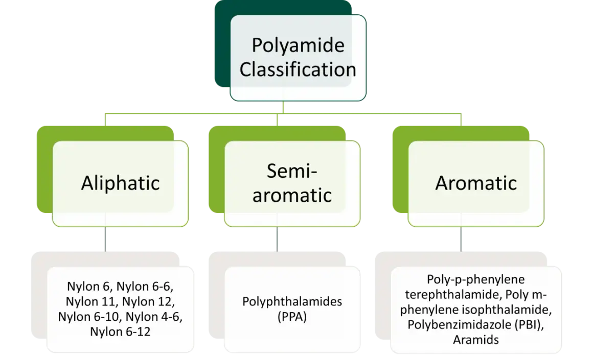 Klasyfikacja poliamidów: alifatyczne (np. Nylon), półaromatyczne (PPA) i aromatyczne (Aramidy). Czy poliamid to dobry materiał? Zależy od jego typu!