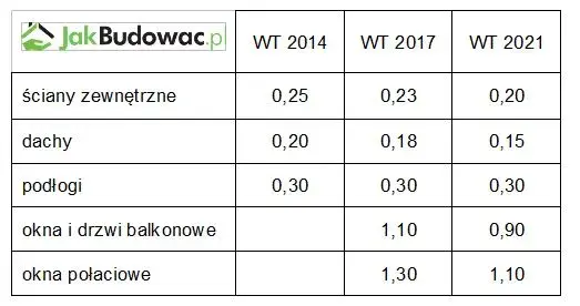 Warunki Techniczne budynków: Jak budować zgodnie z WT 2024?