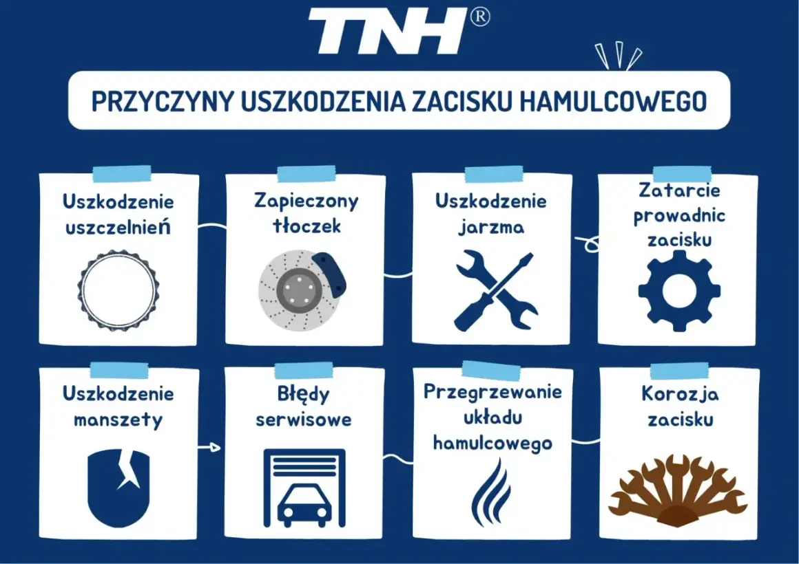 Ilustracja przedstawia przyczyny uszkodzenia zacisku hamulcowego: uszkodzone uszczelnienia, zapieczony tłoczek, uszkodzone jarzmo, zatarcie prowadnic, uszkodzona manszeta, błędy serwisowe, przegrzewanie układu hamulcowego i korozja zacisku.