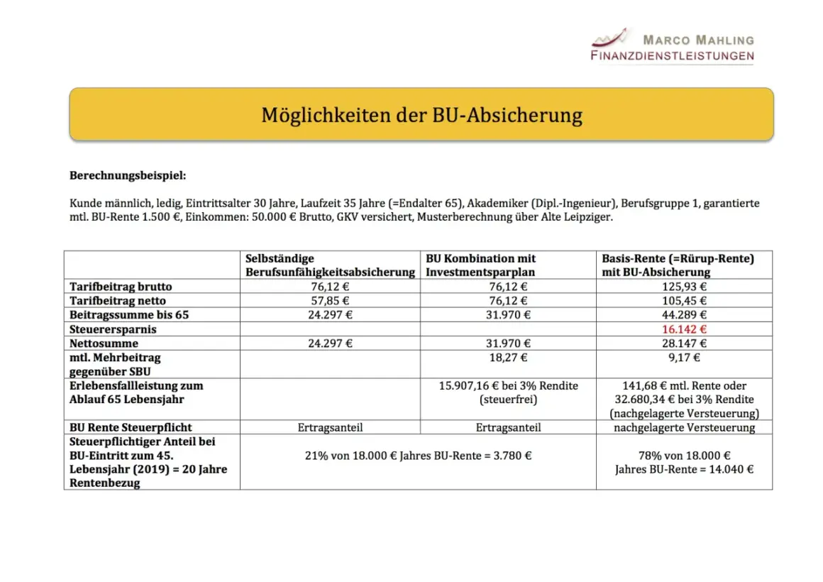 Berechnungsbeispiel zur BU-Absicherung: Die BU Rente ist steuerpflichtig, der steuerpflichtige Anteil wird je nach Eintrittsalter berechnet.