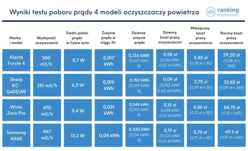 Czy odświeżacz powietrza zrujnuje budżet? Ile pobiera prądu?