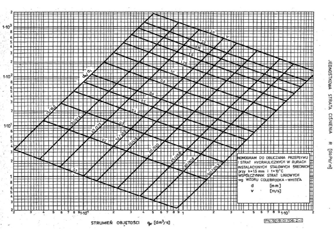 Nomogram do obliczania strat ciśnienia w rurach, uwzględniający średnice rur miedzianych i strumień objętości.
