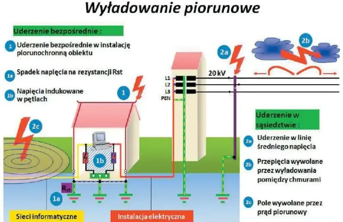 Ilustracja pokazuje uszkodzenie sprzętu przez przepięcie wywołane uderzeniem pioruna w instalację lub w pobliżu.
