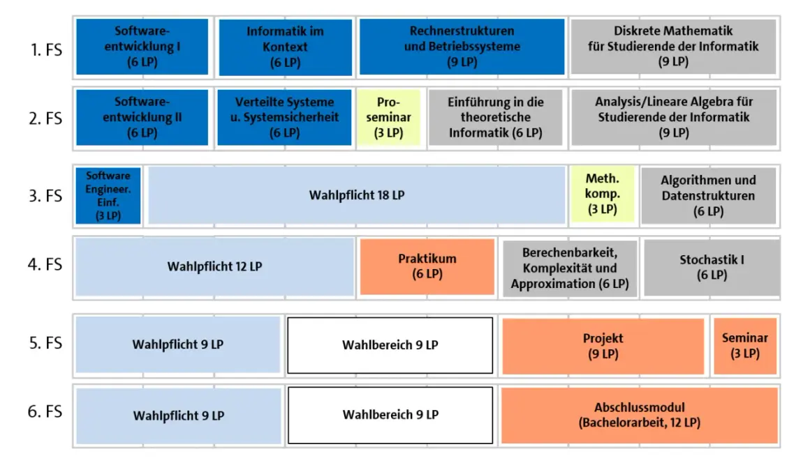 Studienverlaufsplan der Brand University Hamburg: Module wie Softwareentwicklung, Diskrete Mathematik und Wahlpflichtfächer über 6 Semester.