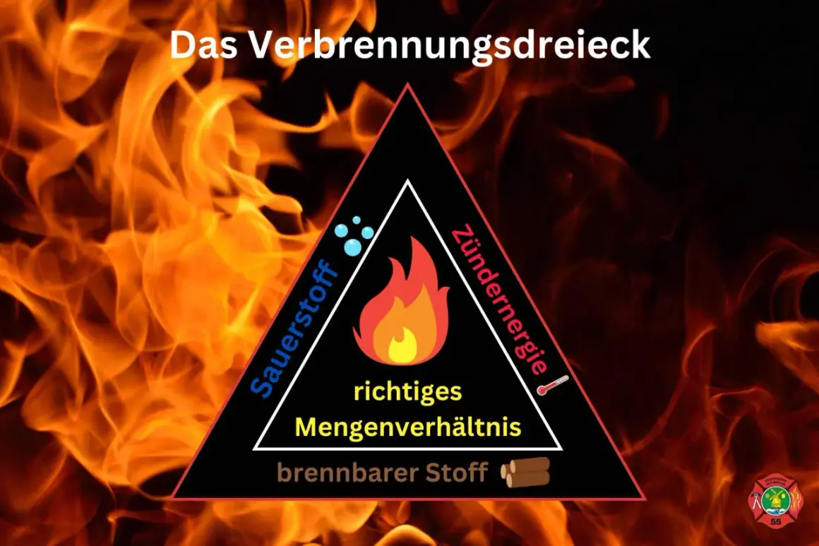 Das Verbrennungsdreieck erklärt, wie Feuer entsteht: Sauerstoff, Zündenergie und brennbarer Stoff müssen im richtigen Mengenverhältnis vorhanden sein.