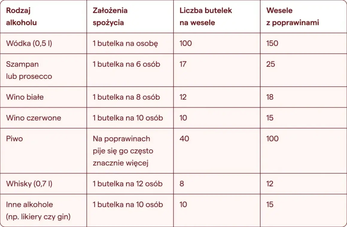 Tabela pokazuje, ile wódki jest w kartonie na wesele: 100 butelek, a na poprawiny 150.