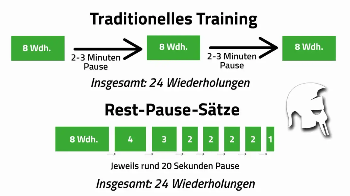 Traditionelles Training: 8 Wdh., 2-3 Min. Pause, 8 Wdh., 2-3 Min. Pause, 8 Wdh. Rest-Pause: 8, 4, 3, 2, 2, 2, 2, 1 Wdh. mit je 20 Sek. Pause.
