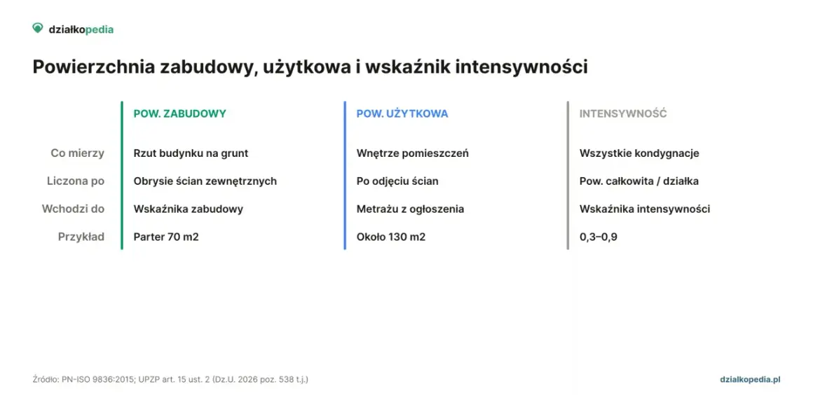 Porównanie powierzchni zabudowy i użytkowej: zabudowa to rzut budynku na grunt, użytkowa to wnętrza po odjęciu ścian. Przykład: parter 70 m² vs ok. 130 m².