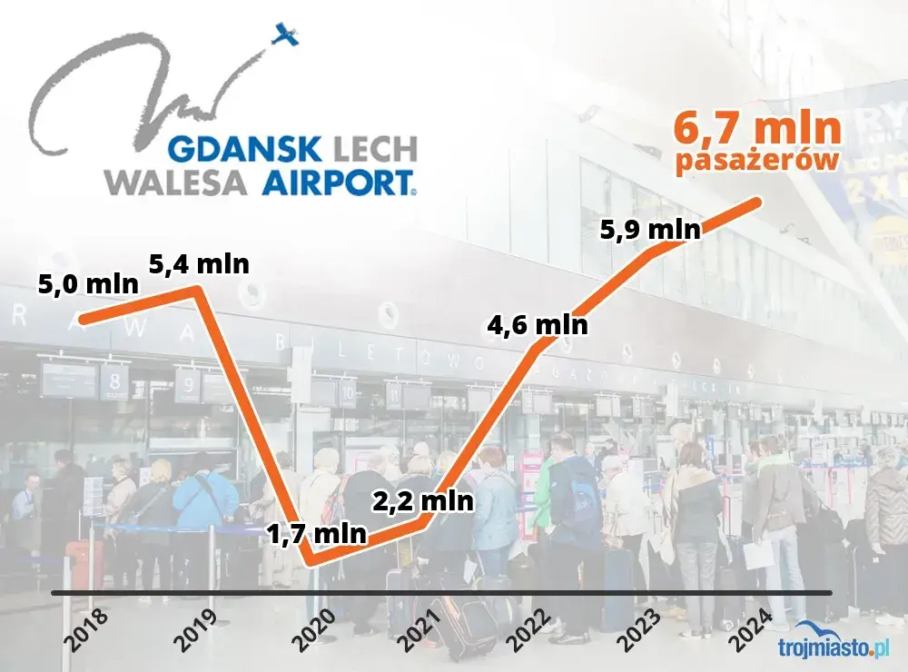 Ile lotnisk w Gdańsku? Jedno! Przewodnik po GDN i dojeździe.