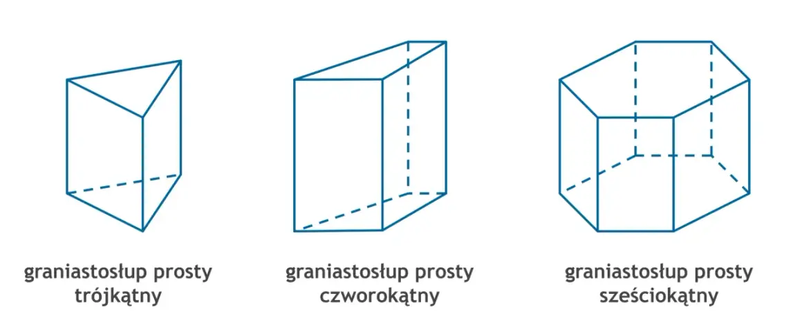 Ilustracja przedstawia różne rodzaje graniastosłupów: trójkątny, czworokątny i sześciokątny.