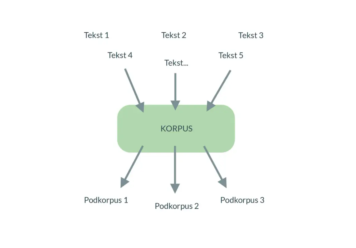 Schemat ilustruje, jak różne teksty (Tekst 1-5) tworzą korpus, z którego można wydzielić podkorpusy. To podstawa do zrozumienia, nlp co to.