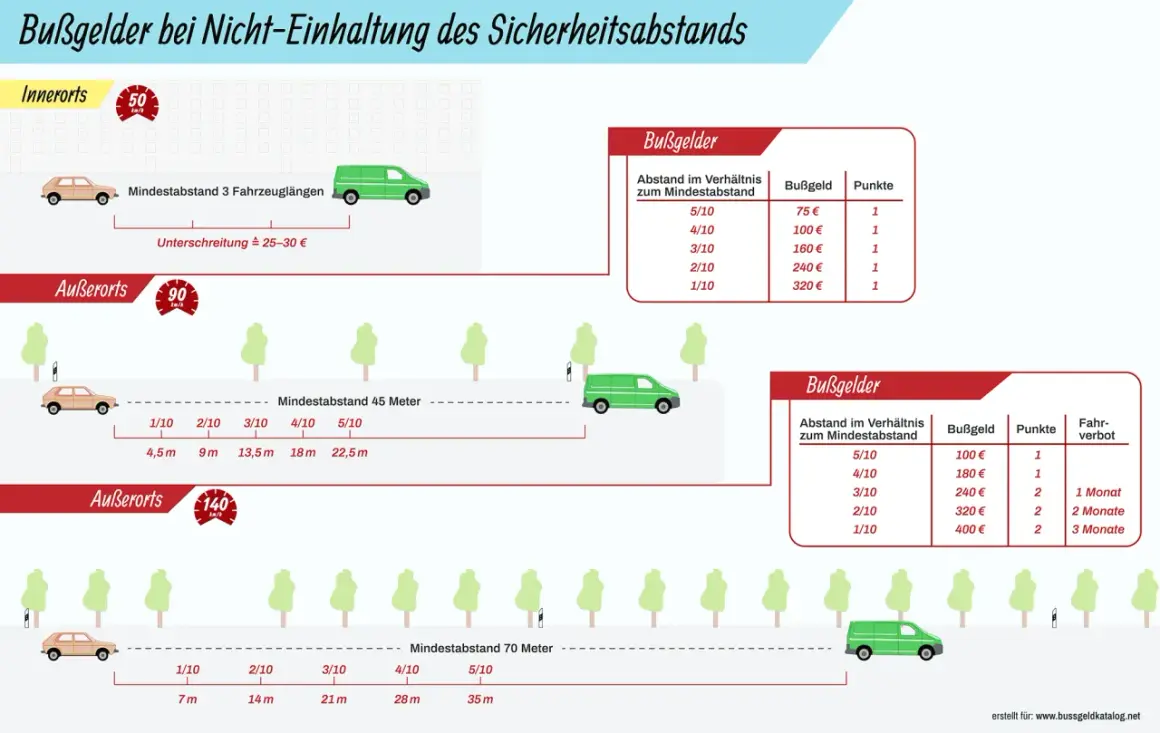 Bußgelder bei Unterschreitung des Sicherheitsabstands: Tabelle zeigt Strafen für zu geringen Abstand zwischen Autos innerorts und außerorts.