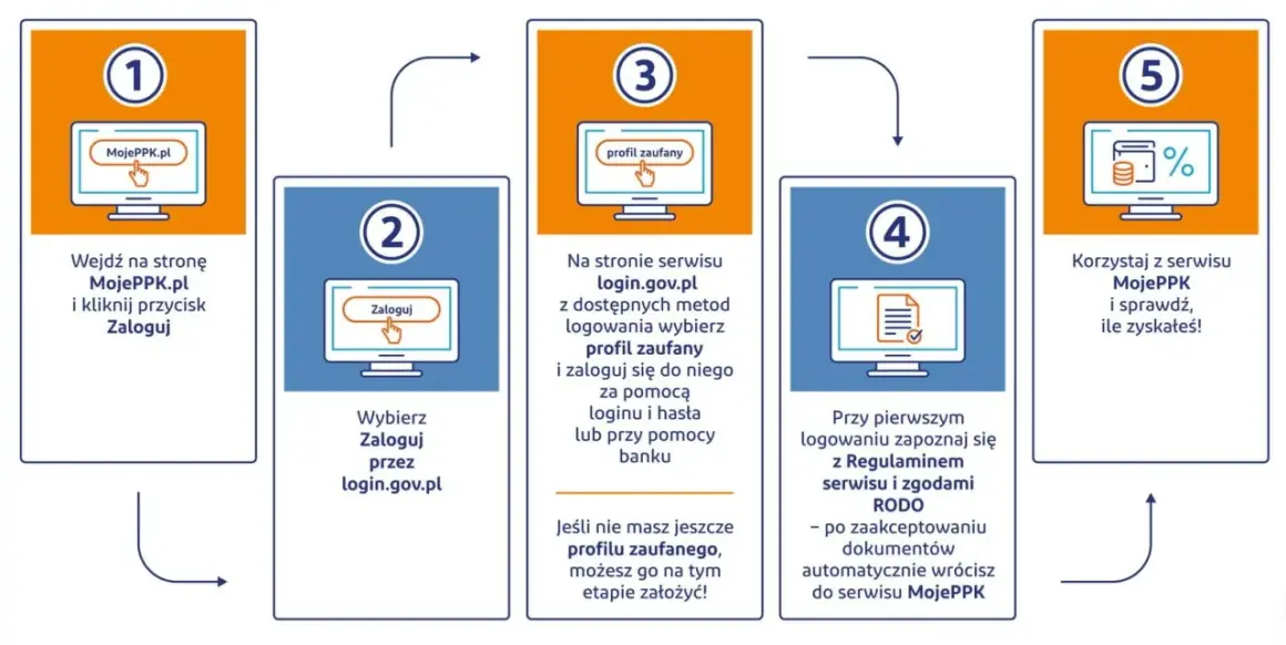 Jak sprawdzić PPK: wejdź na MojePPK.pl, zaloguj przez login.gov.pl (profil zaufany), zapoznaj się z regulaminem i RODO, korzystaj z serwisu i sprawdzaj zyski.