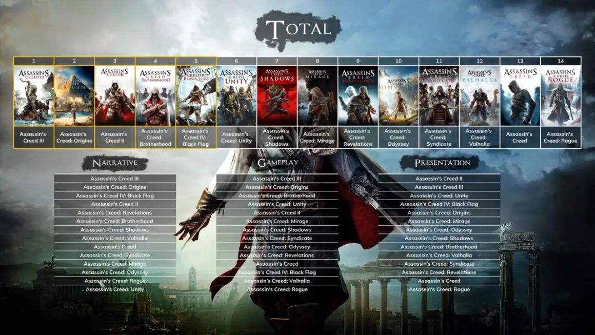 Kolekcja gier Assassin's Creed, idealna na gry na długie godziny. Od Origins po Valhallę, każda odsłona oferuje unikalną historię i rozgrywkę.