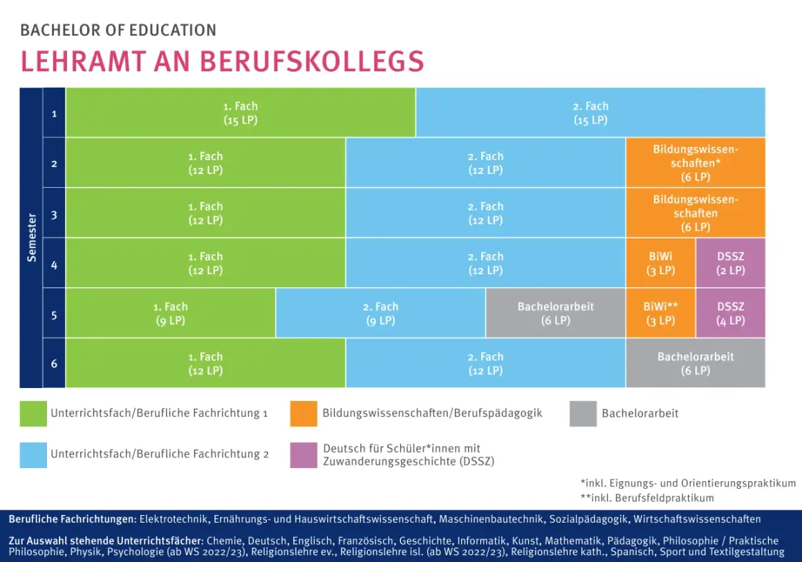 Studienverlaufsplan für Lehramt an Berufskollegs: Fächerkombinationen, Bildungswissenschaften und Praktika. Philosophie ist ein wählbares Unterrichtsfach.