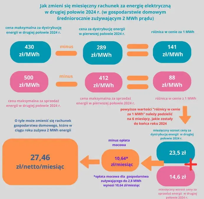 Ile kosztuje prąd dla firm? Poznaj stawki, składniki i optymalizację