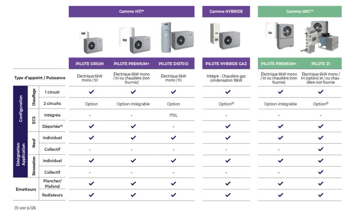 Tableau comparatif des pompes à chaleur pour le dimensionnement : gammes HTi, Hybride, HRC. Options de configuration et d'application.