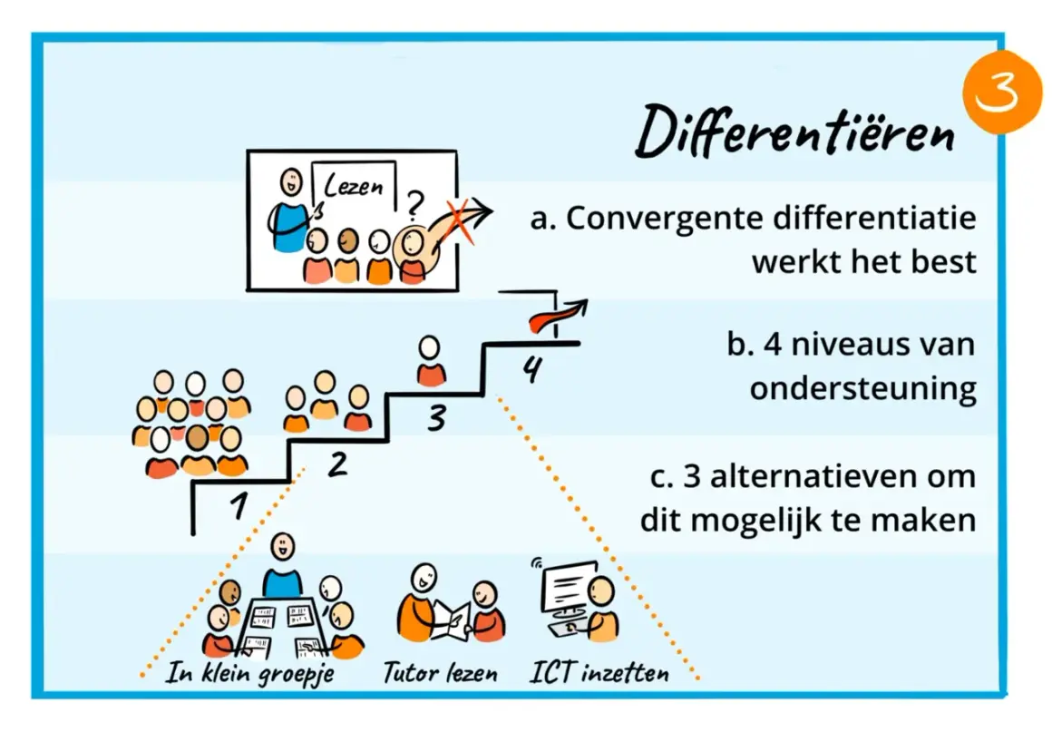 Differentiëren in lezen: 4 niveaus van ondersteuning, 3 alternatieven om dit mogelijk te maken. Leerlingen in kleine groepjes, tutor lezen, ICT inzetten.