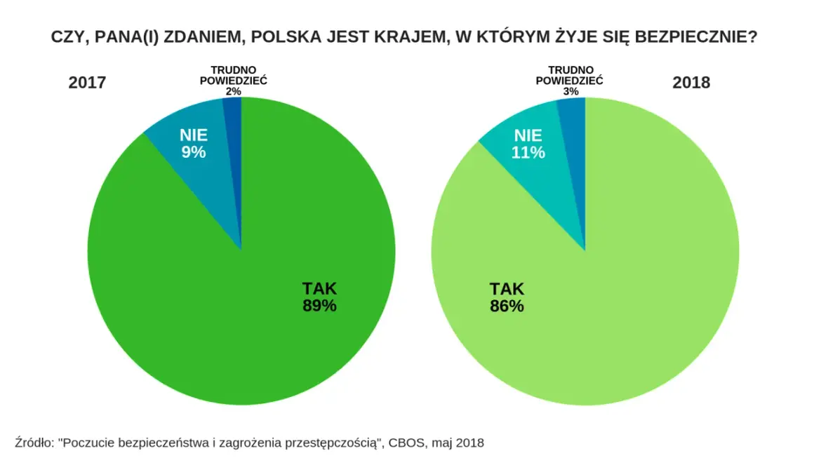 Czy jest bezpiecznie w Polsce? Sprawdź najnowsze statystyki i zagrożenia.