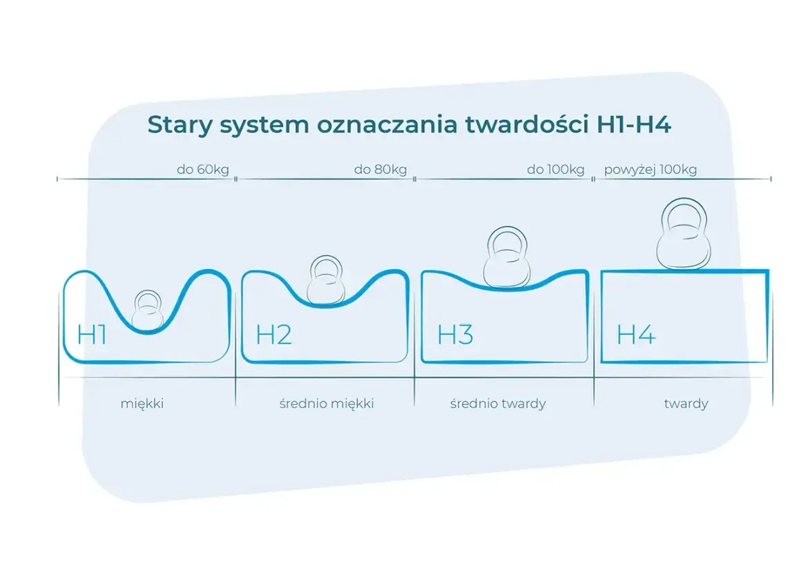 Grafika ilustruje twardość materaca H1-H4, pokazując ugięcie pod obciążeniem. H1 jest miękki, H4 twardy.