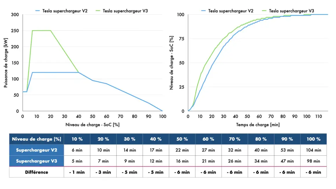 Comparaison du temps de charge batterie voiture entre Superchargeur V2 et V3. Le V3 est plus rapide.
