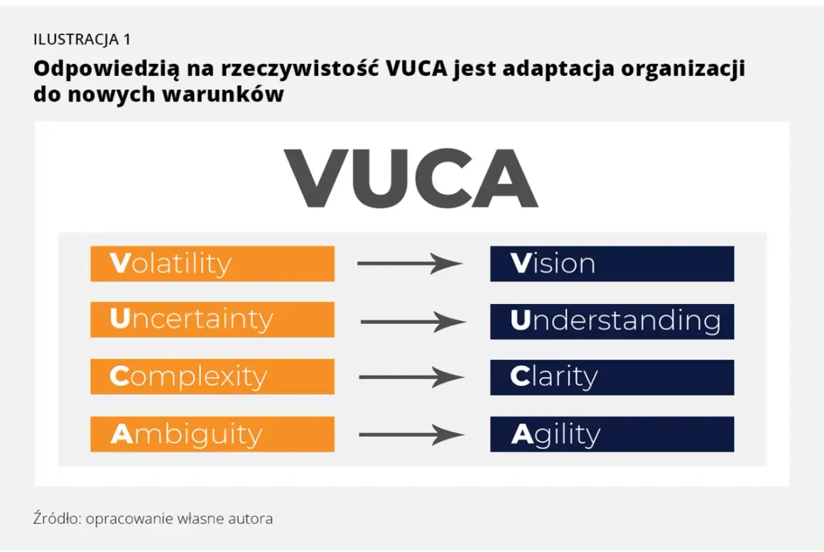 VUCA: Volatility, Uncertainty, Complexity, Ambiguity. Odpowiedzią na rzeczywistość VUCA jest adaptacja organizacji do nowych warunków, czyli Vision, Understanding, Clarity, Agility.