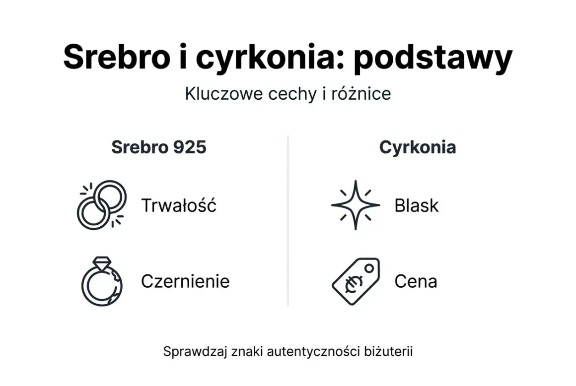 Srebro 925 vs cyrkonia: trwałość, czernienie, blask i cena. Cyrkonie dodają blasku i są tańsze.