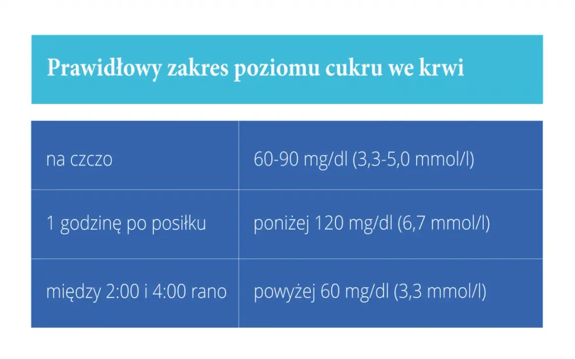 Tabela z normami cukru we krwi, ważna dla kobiet w ciąży. Pokazuje prawidłowe wartości na czczo, po posiłku i w nocy.