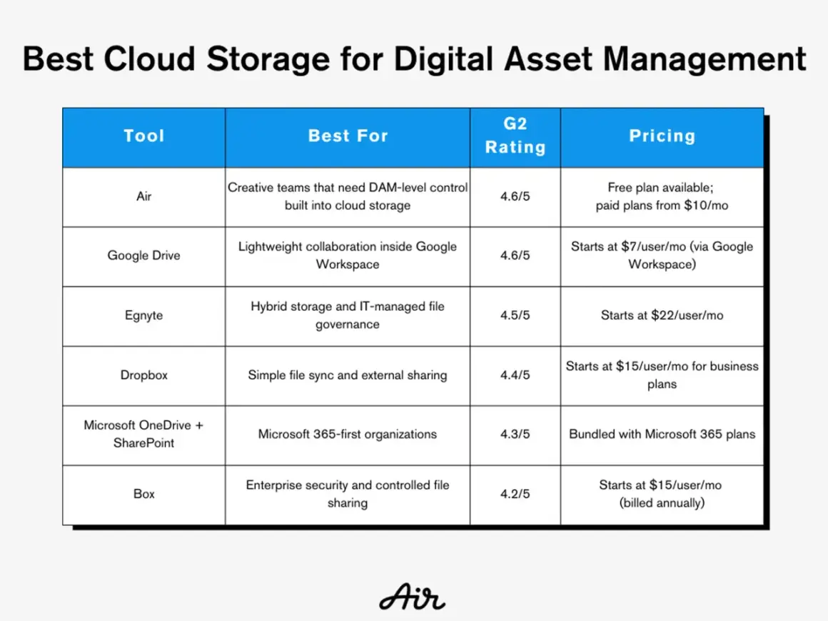 Table comparing cloud storage tools like Air, Google Drive, and Dropbox alternatives, detailing their best use cases, G2 ratings, and pricing.