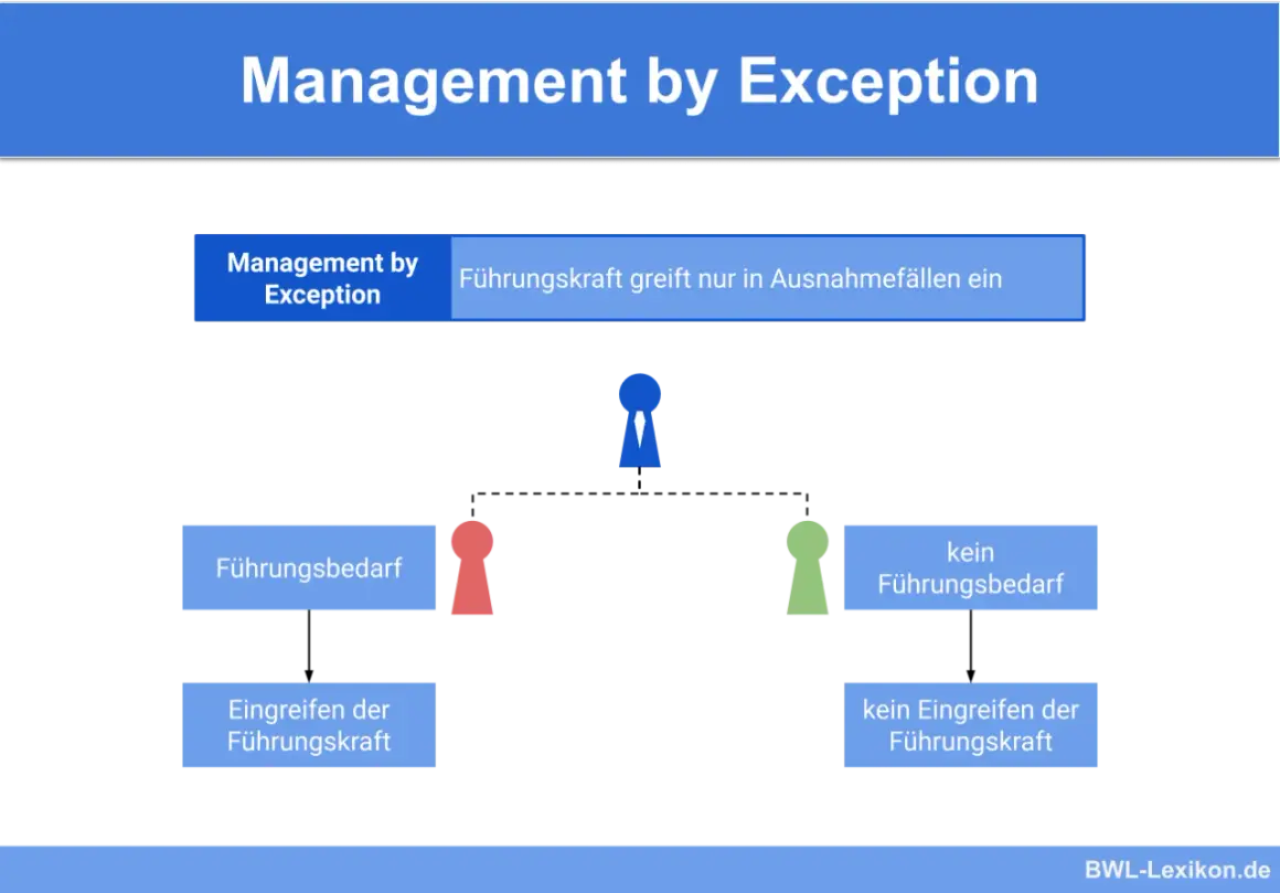 Management by Exception: Führungskraft greift nur bei Führungsbedarf ein. Bei keinem Führungsbedarf erfolgt kein Eingreifen.