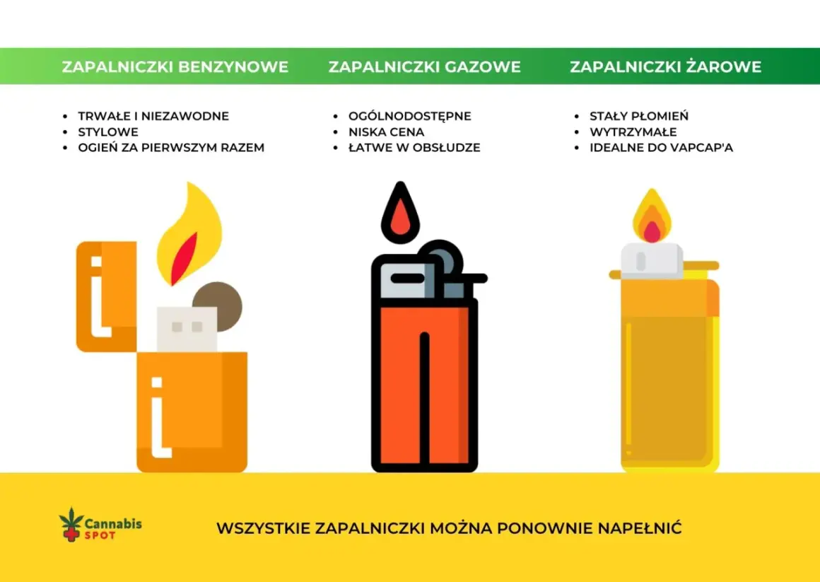 Trzy rodzaje zapalniczek: benzynowe, gazowe i żarowe. Zapalniczka benzynowa, gazowa i żarowa - każda ma swoje zalety.
